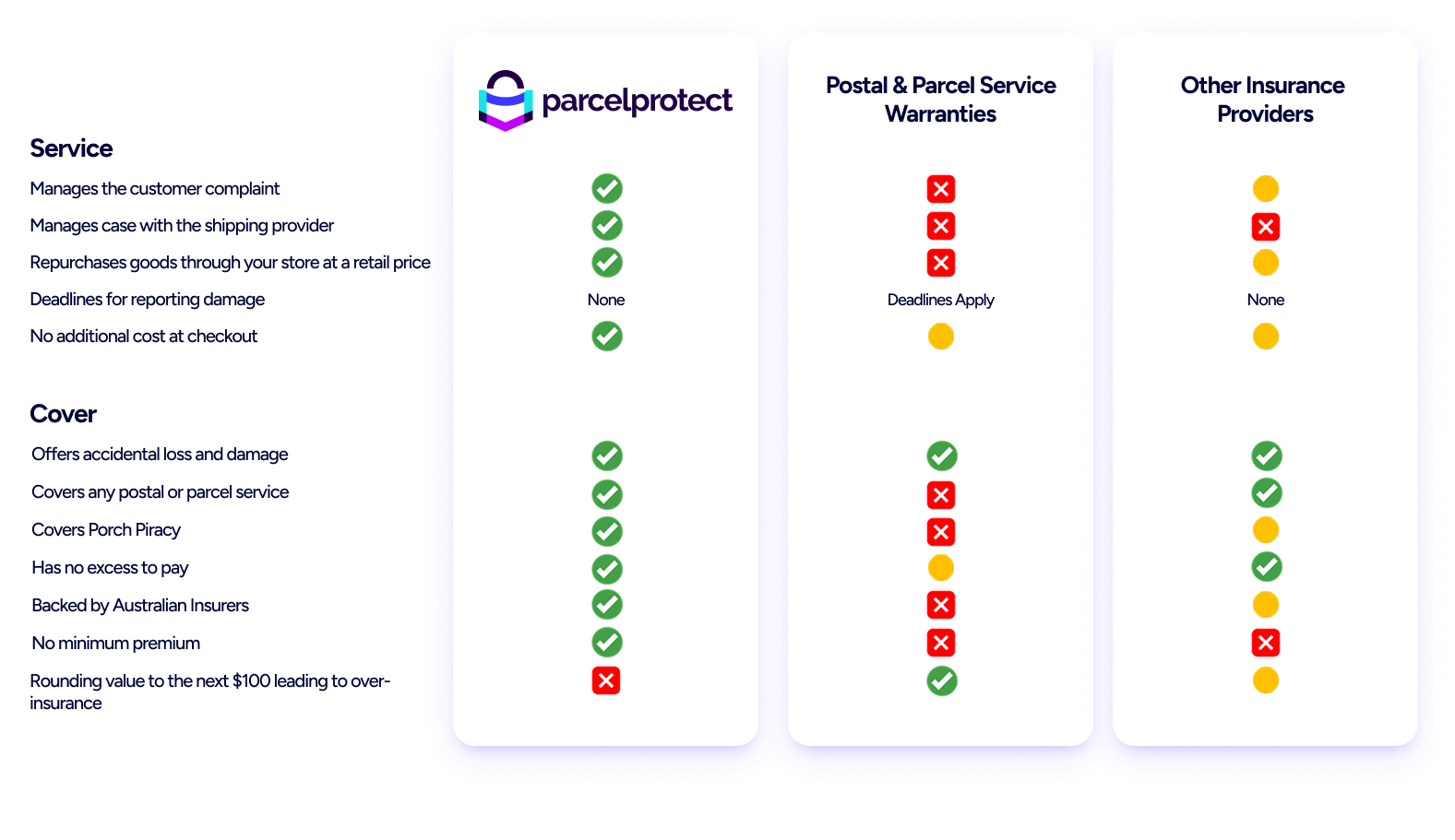 parcel comparison